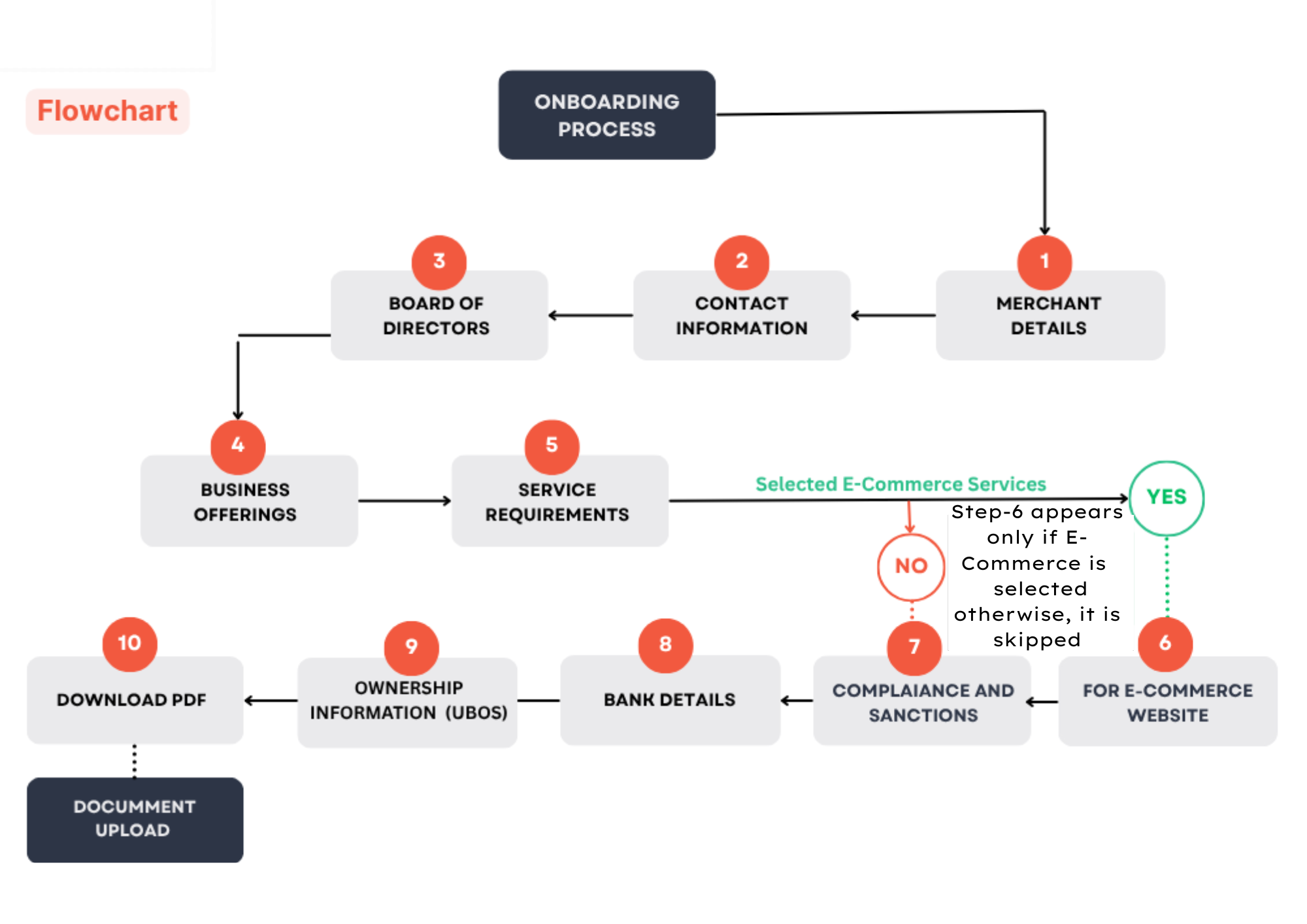 Onboarding Flowchart